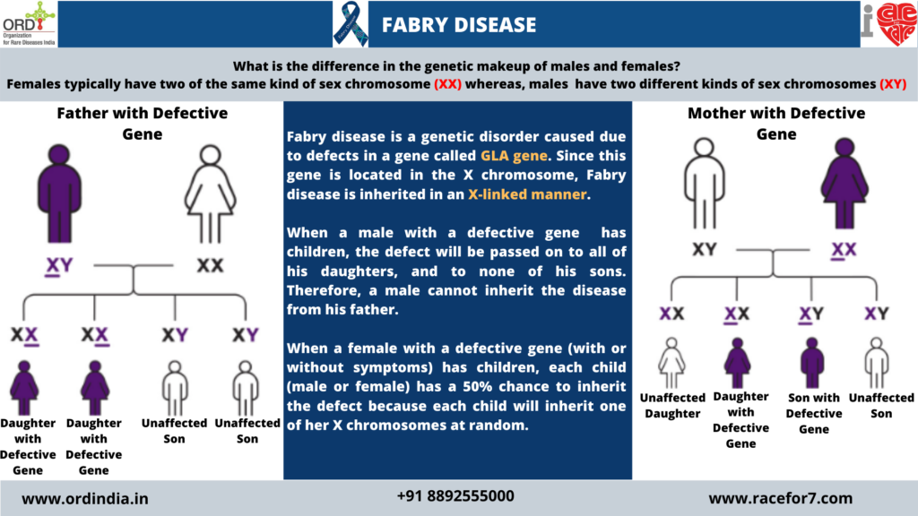 Fabry Disease pattern of inheritance – ORD India