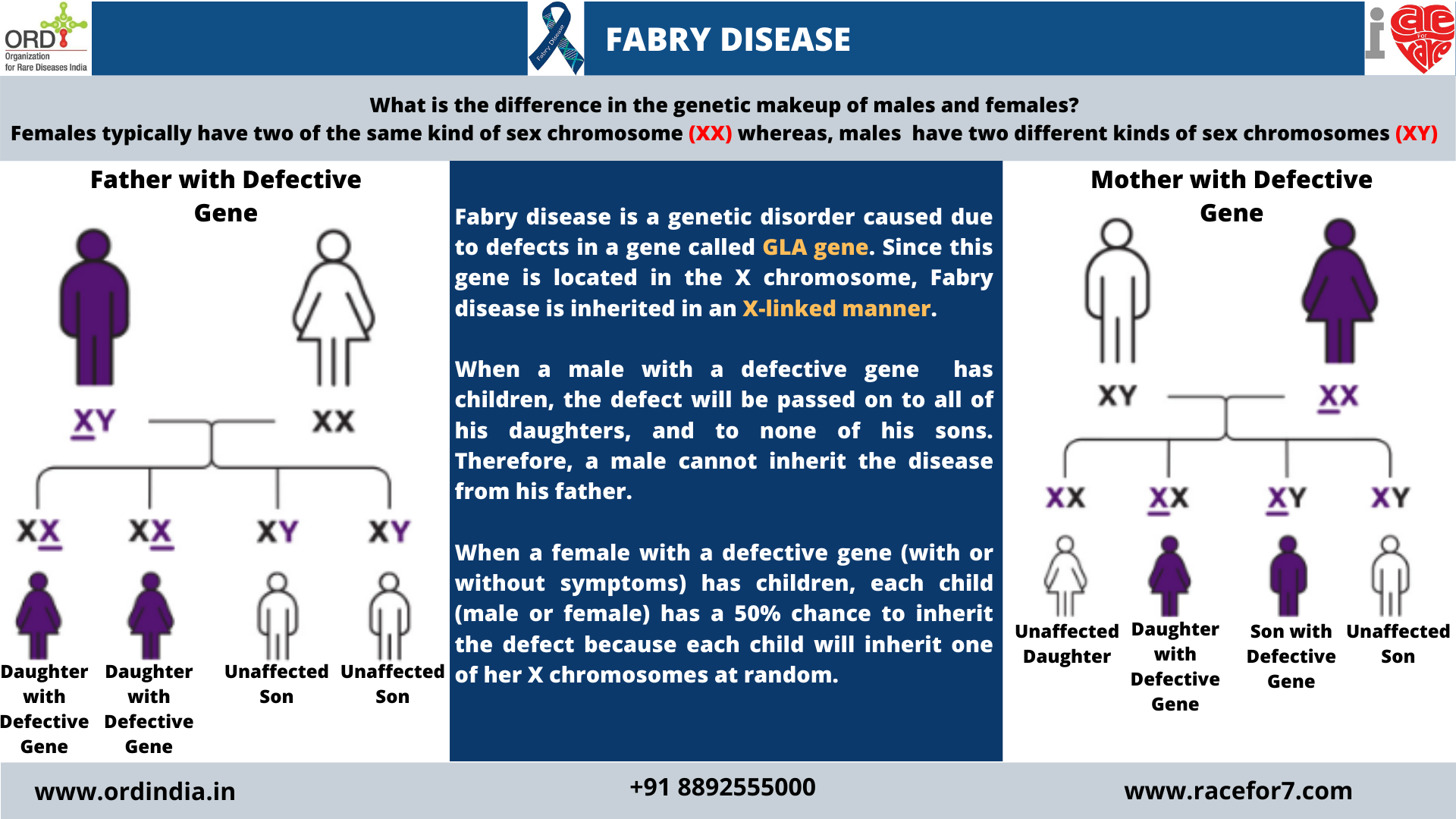 fabry inheritance ord