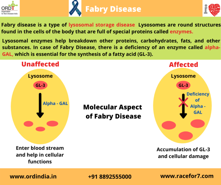 Fabry Disease ORD India